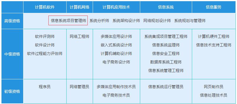 軟考高項(xiàng)是什么職稱?考試通過就等于獲得職稱了嗎?